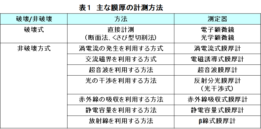 フッ素樹脂塗膜の計測と評価 －乾燥膜厚－ | 平山技術士事務所